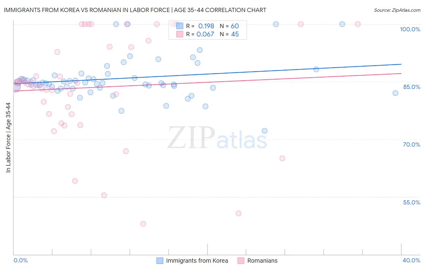 Immigrants from Korea vs Romanian In Labor Force | Age 35-44