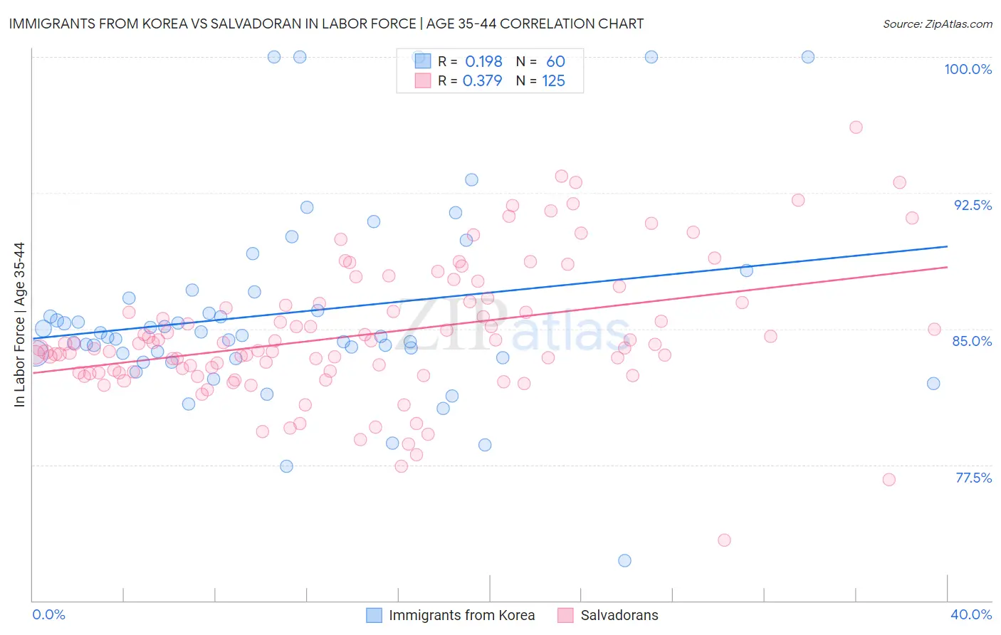 Immigrants from Korea vs Salvadoran In Labor Force | Age 35-44