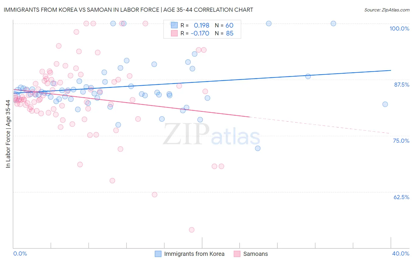 Immigrants from Korea vs Samoan In Labor Force | Age 35-44