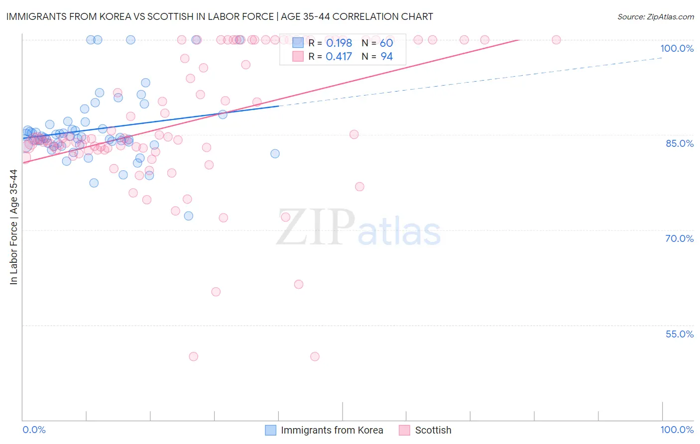 Immigrants from Korea vs Scottish In Labor Force | Age 35-44