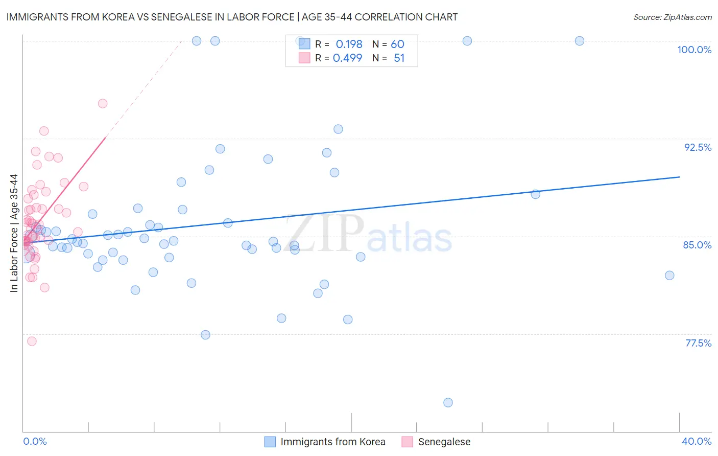 Immigrants from Korea vs Senegalese In Labor Force | Age 35-44