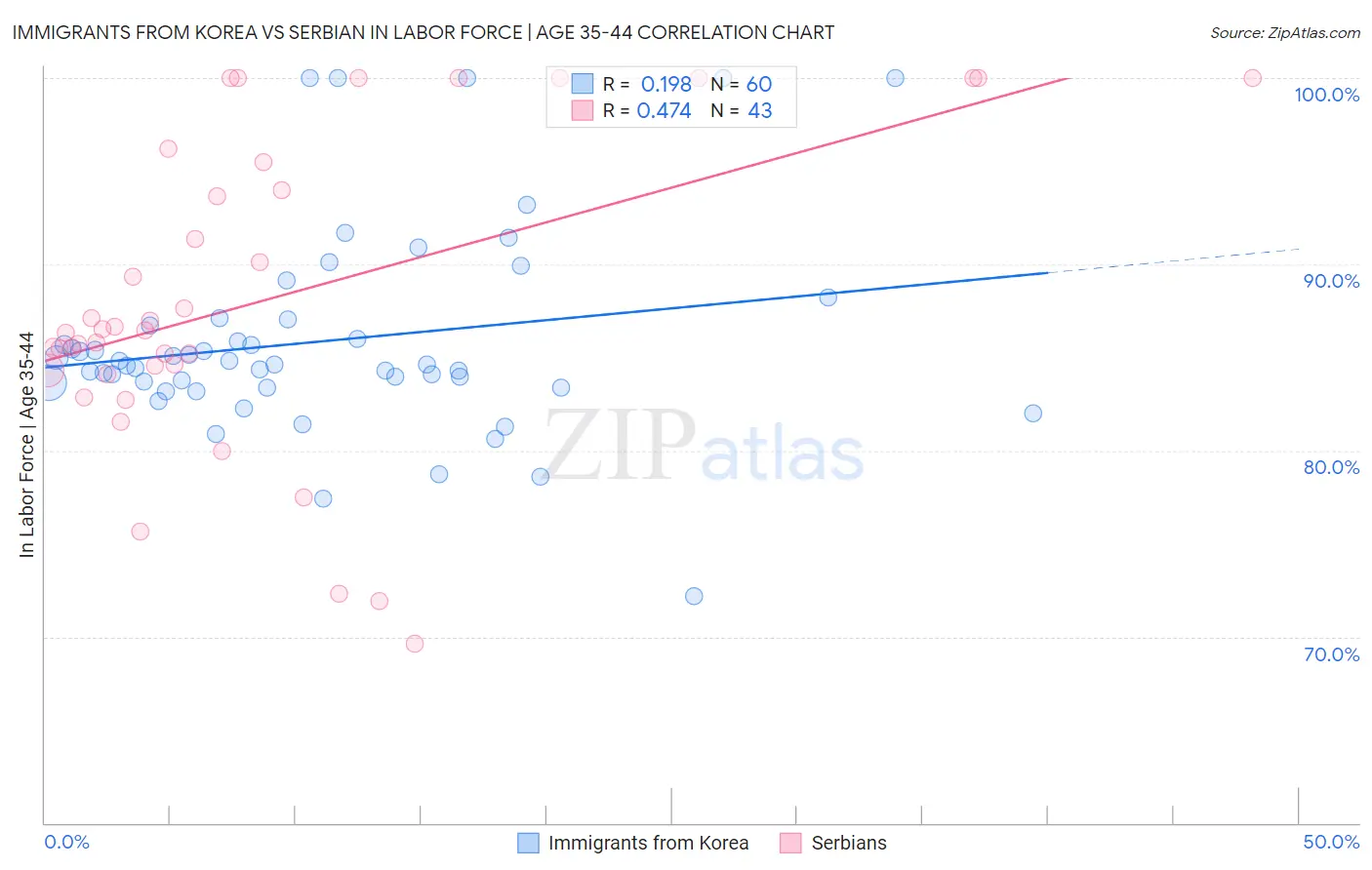 Immigrants from Korea vs Serbian In Labor Force | Age 35-44