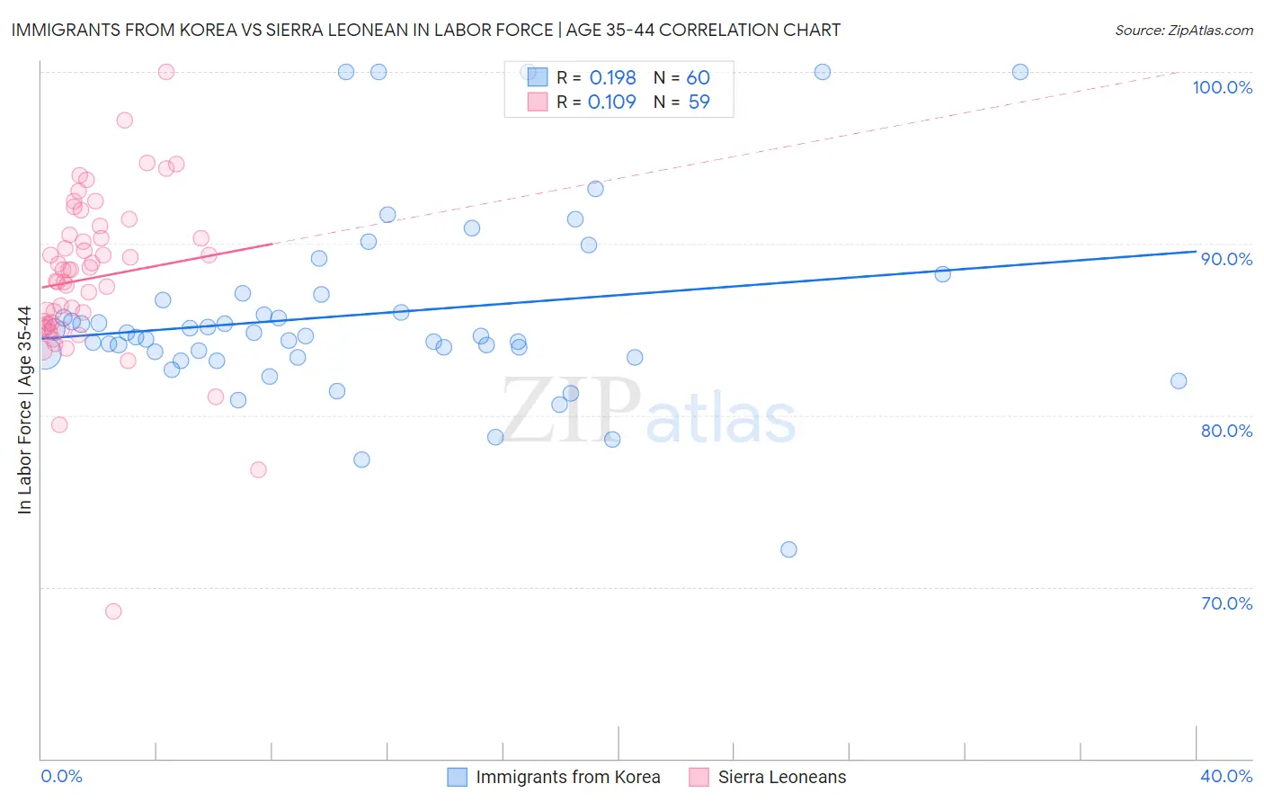 Immigrants from Korea vs Sierra Leonean In Labor Force | Age 35-44