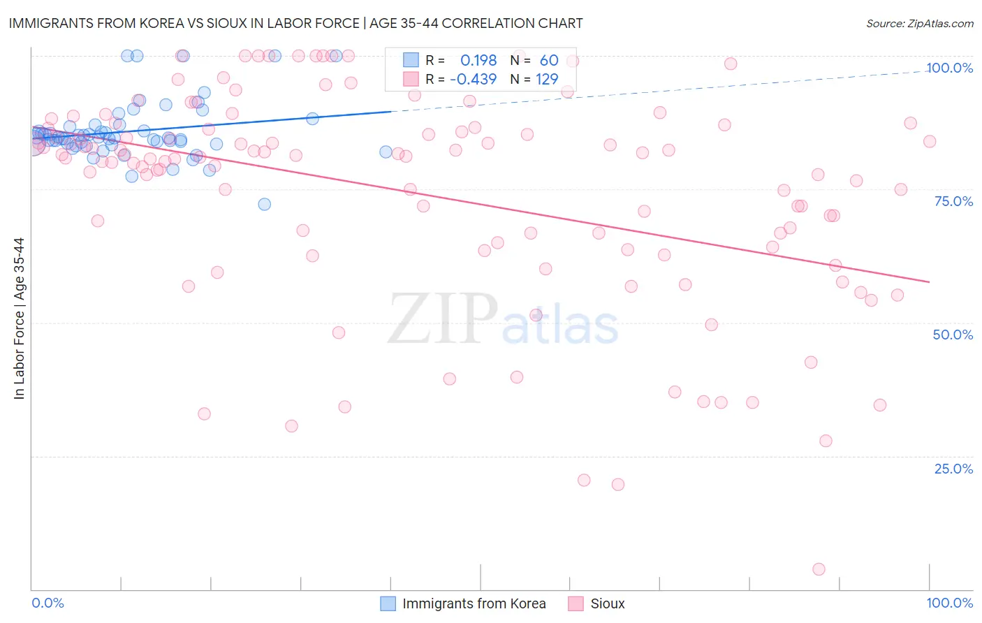 Immigrants from Korea vs Sioux In Labor Force | Age 35-44