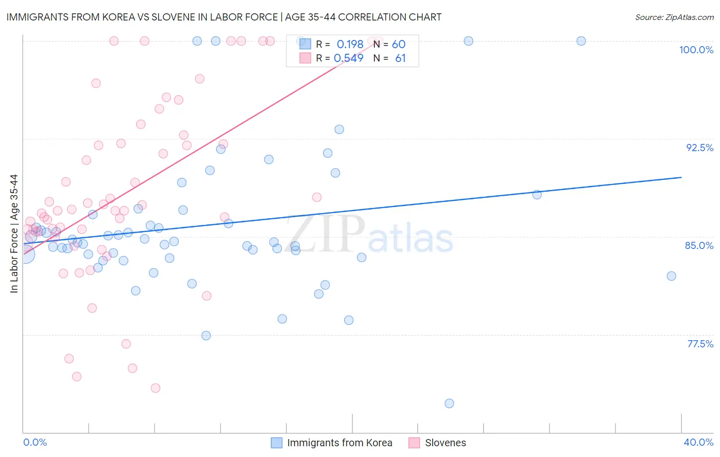 Immigrants from Korea vs Slovene In Labor Force | Age 35-44