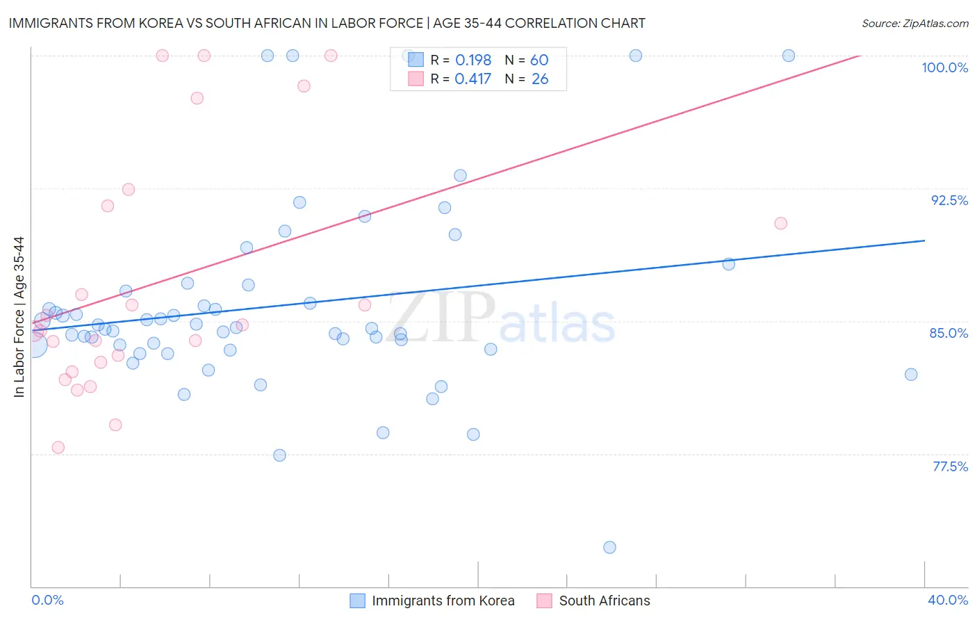 Immigrants from Korea vs South African In Labor Force | Age 35-44