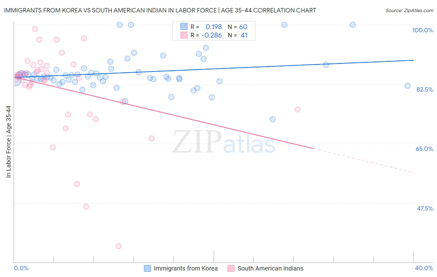 Immigrants from Korea vs South American Indian In Labor Force | Age 35-44