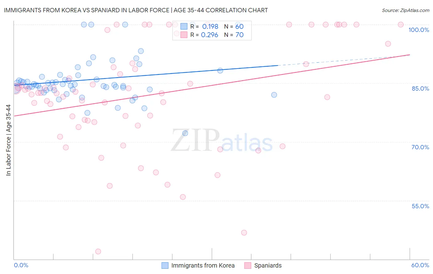 Immigrants from Korea vs Spaniard In Labor Force | Age 35-44