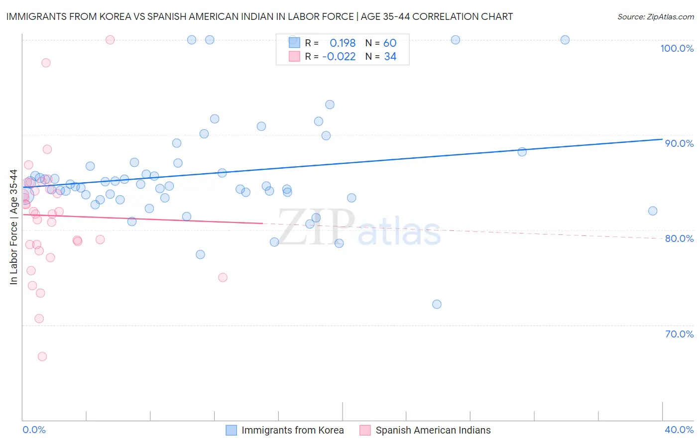 Immigrants from Korea vs Spanish American Indian In Labor Force | Age 35-44