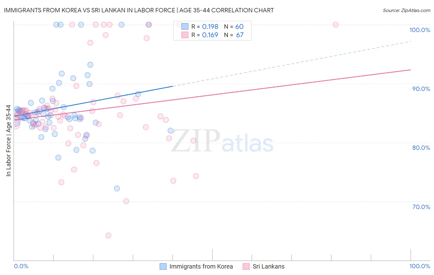 Immigrants from Korea vs Sri Lankan In Labor Force | Age 35-44