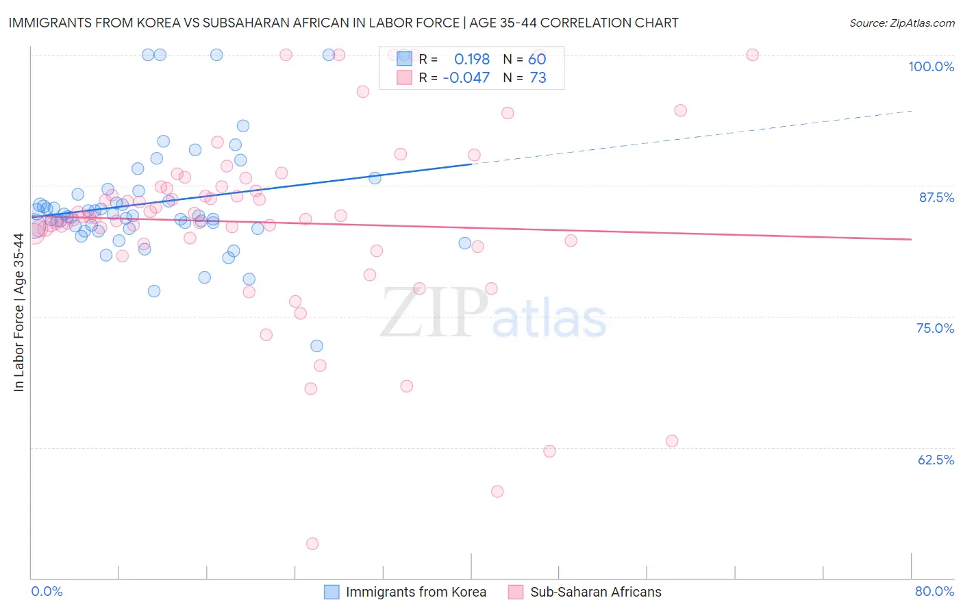 Immigrants from Korea vs Subsaharan African In Labor Force | Age 35-44