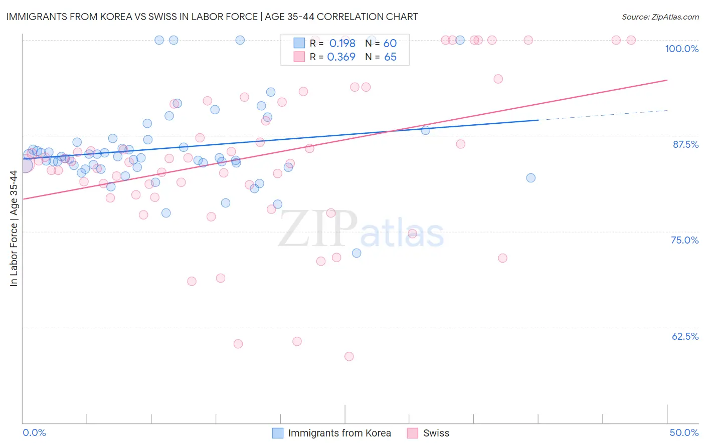 Immigrants from Korea vs Swiss In Labor Force | Age 35-44