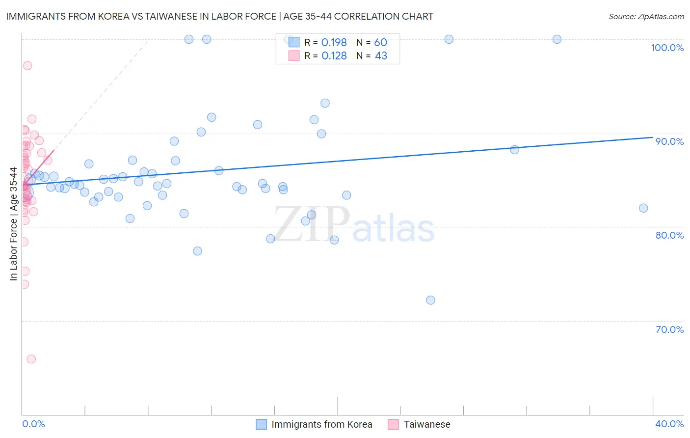 Immigrants from Korea vs Taiwanese In Labor Force | Age 35-44