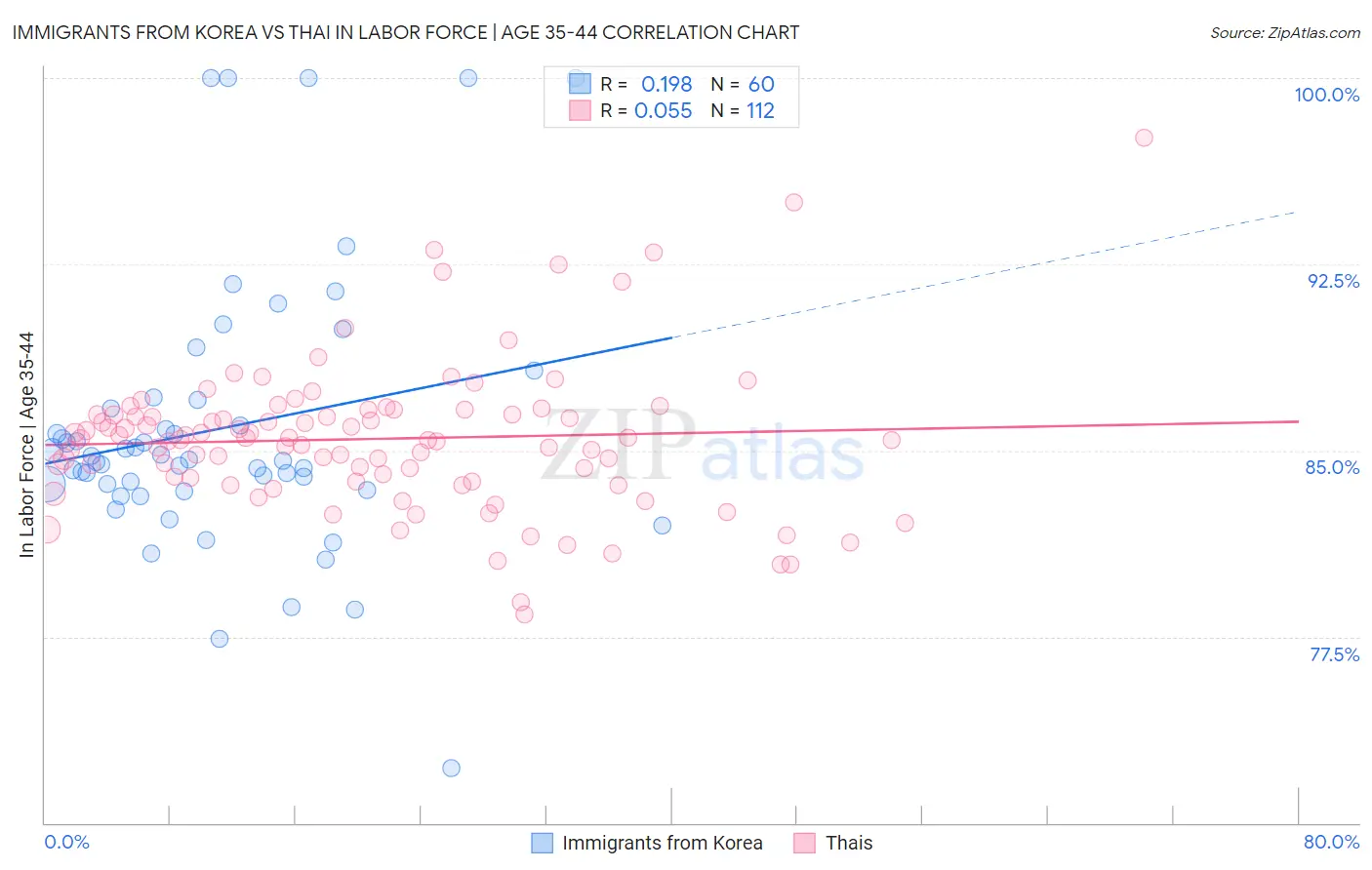 Immigrants from Korea vs Thai In Labor Force | Age 35-44