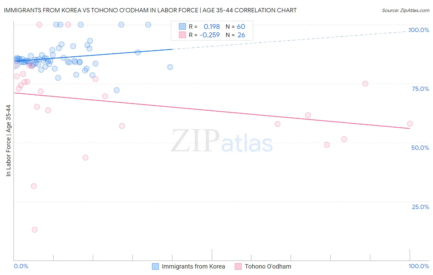 Immigrants from Korea vs Tohono O'odham In Labor Force | Age 35-44