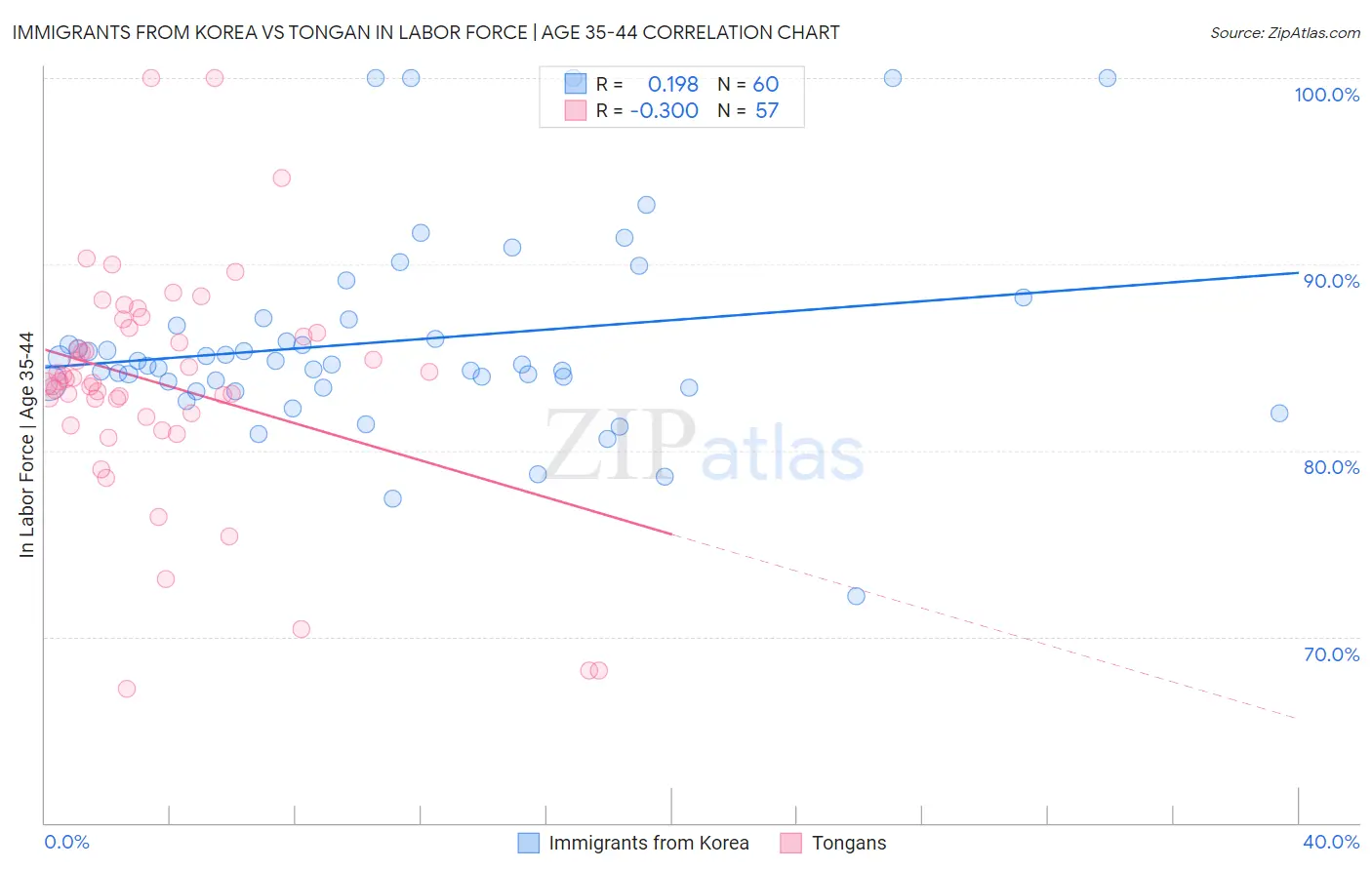 Immigrants from Korea vs Tongan In Labor Force | Age 35-44