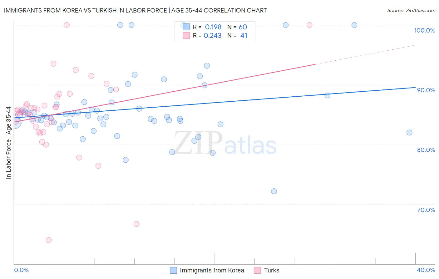 Immigrants from Korea vs Turkish In Labor Force | Age 35-44