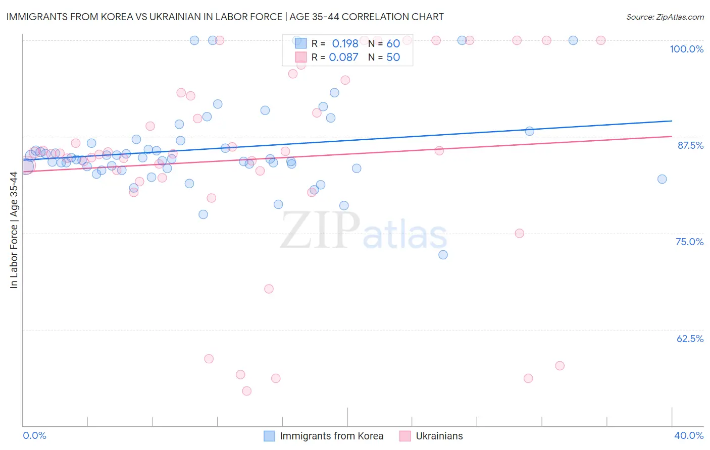 Immigrants from Korea vs Ukrainian In Labor Force | Age 35-44
