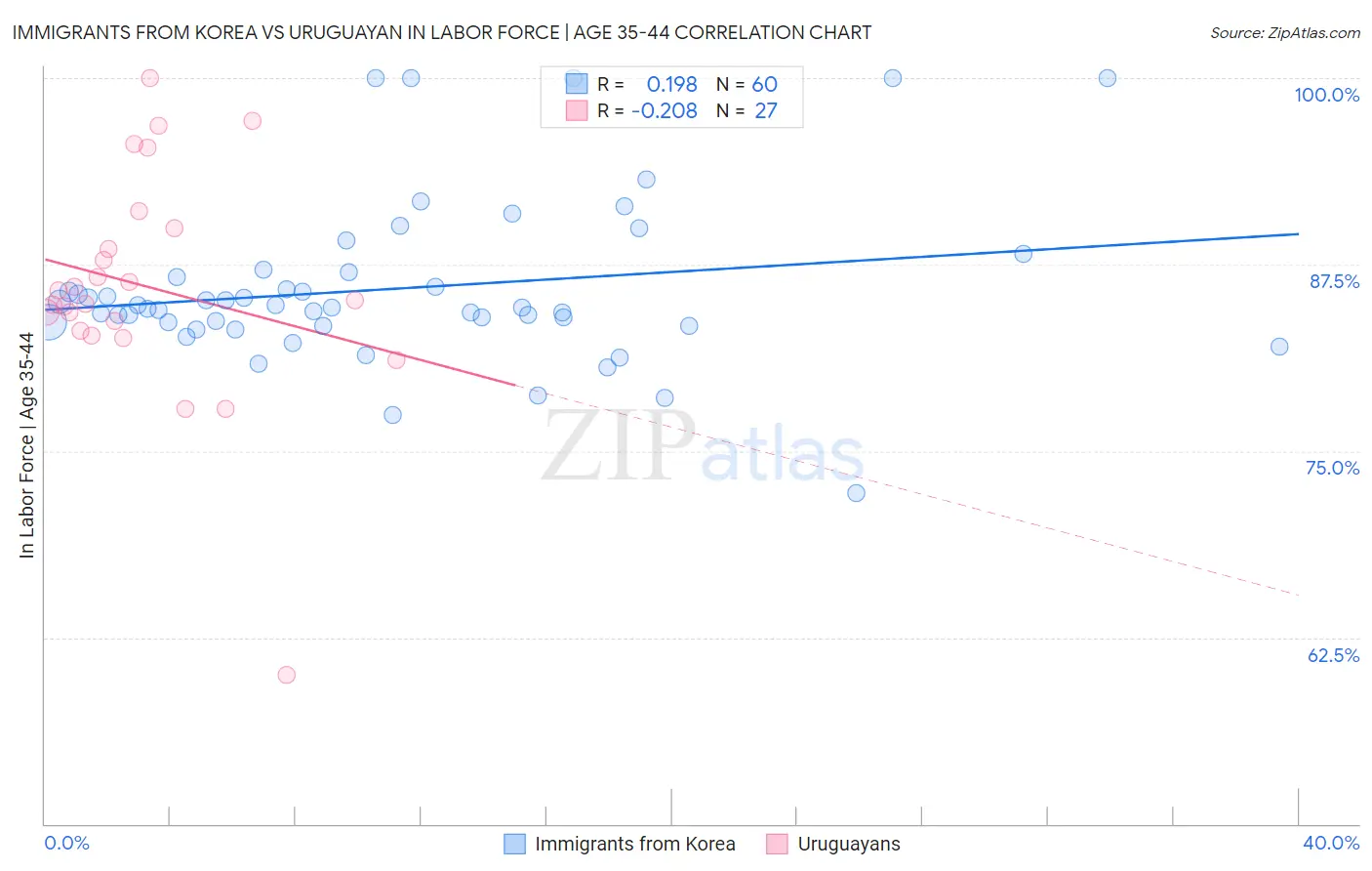 Immigrants from Korea vs Uruguayan In Labor Force | Age 35-44