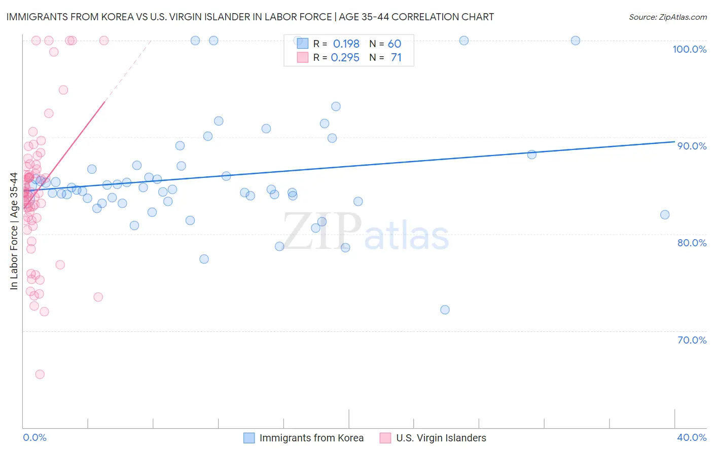 Immigrants from Korea vs U.S. Virgin Islander In Labor Force | Age 35-44