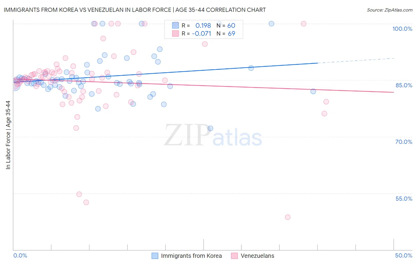 Immigrants from Korea vs Venezuelan In Labor Force | Age 35-44