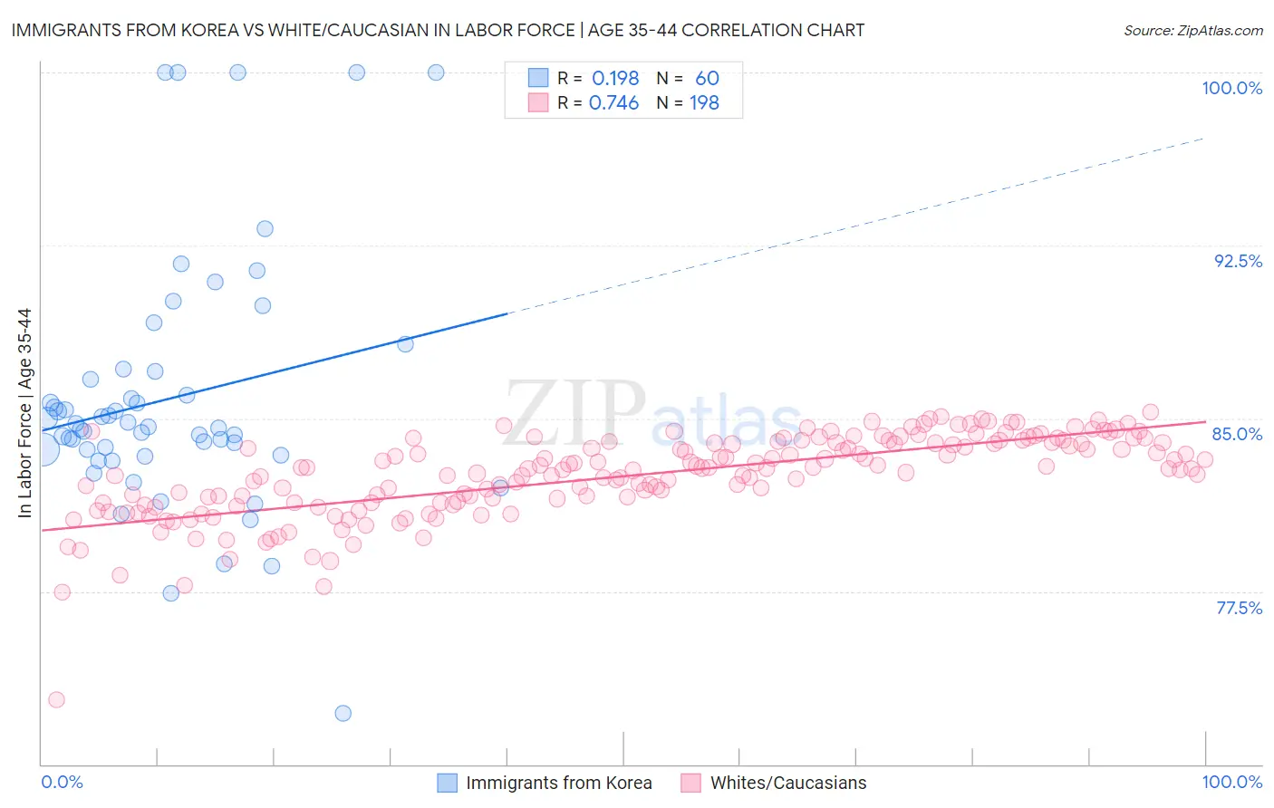 Immigrants from Korea vs White/Caucasian In Labor Force | Age 35-44