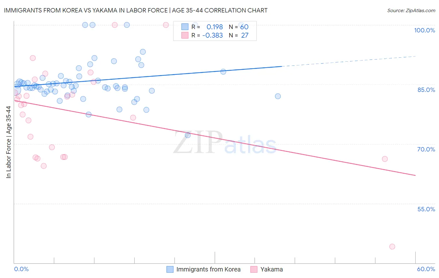 Immigrants from Korea vs Yakama In Labor Force | Age 35-44