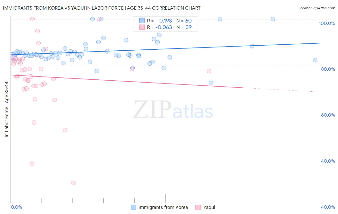 Immigrants from Korea vs Yaqui In Labor Force | Age 35-44