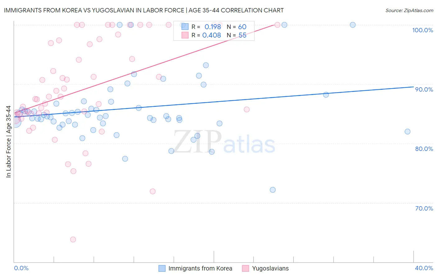 Immigrants from Korea vs Yugoslavian In Labor Force | Age 35-44