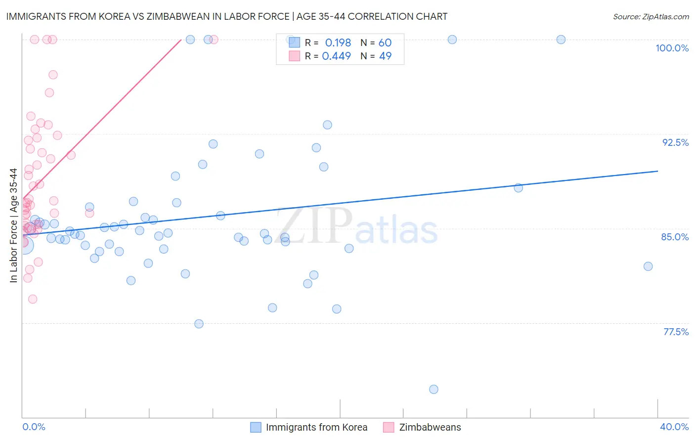 Immigrants from Korea vs Zimbabwean In Labor Force | Age 35-44