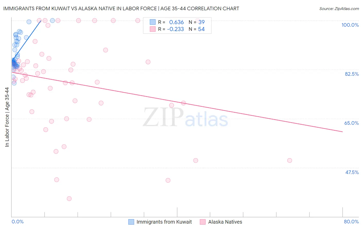 Immigrants from Kuwait vs Alaska Native In Labor Force | Age 35-44