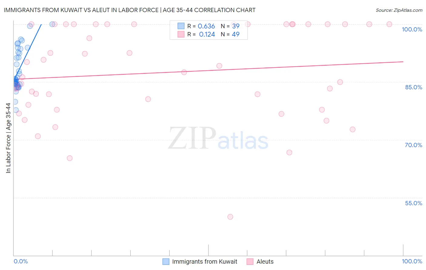 Immigrants from Kuwait vs Aleut In Labor Force | Age 35-44