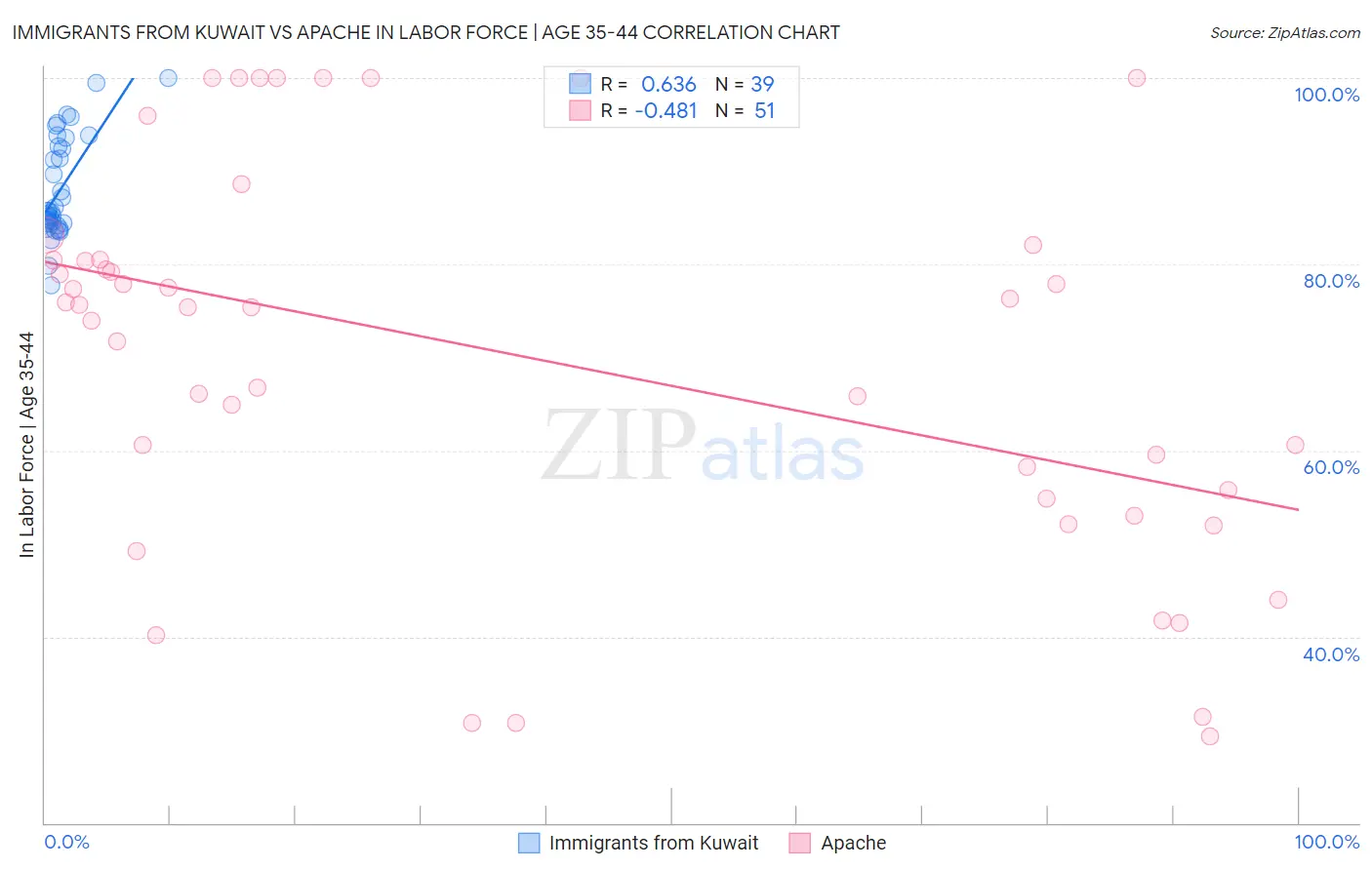 Immigrants from Kuwait vs Apache In Labor Force | Age 35-44