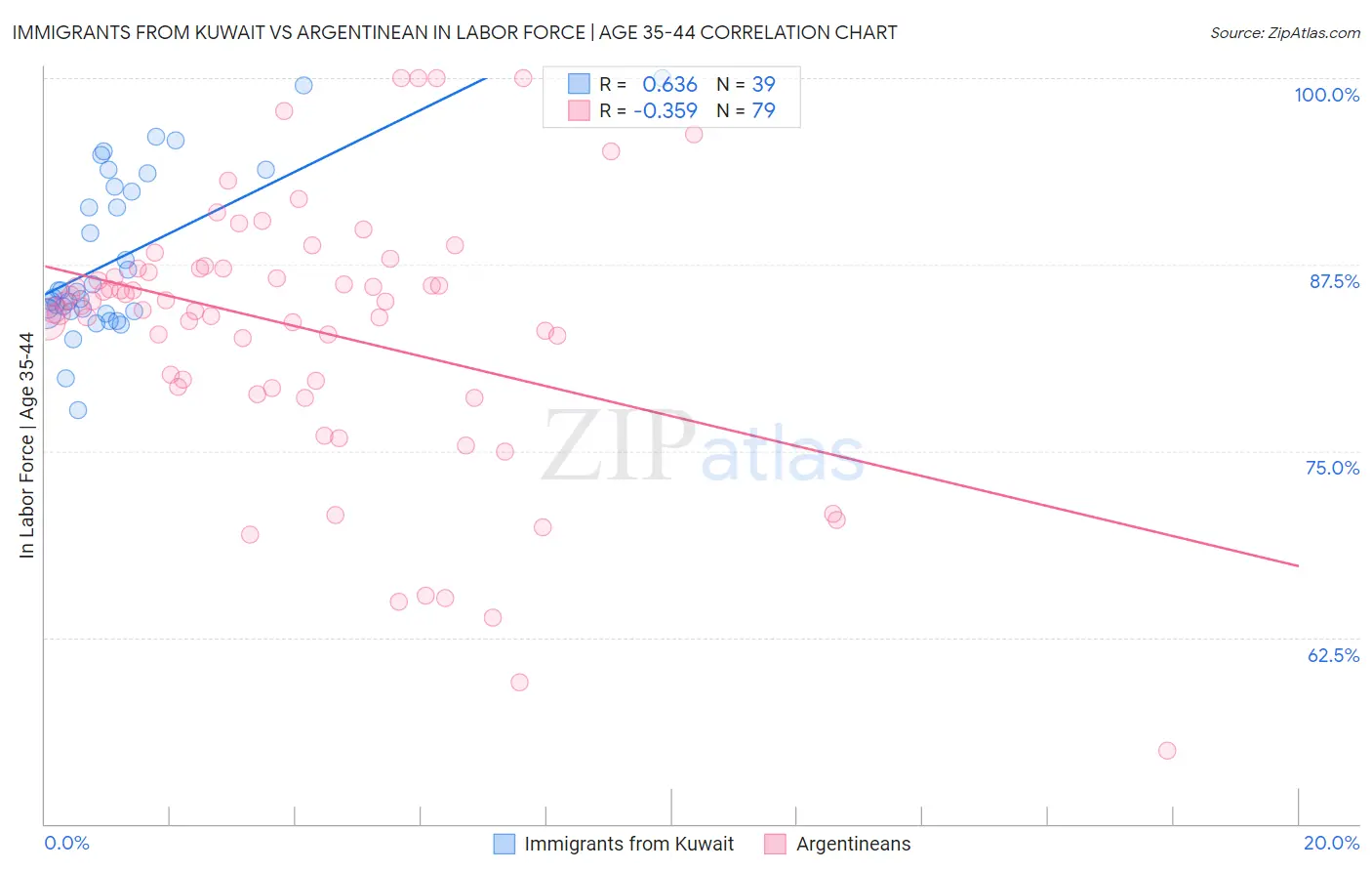 Immigrants from Kuwait vs Argentinean In Labor Force | Age 35-44