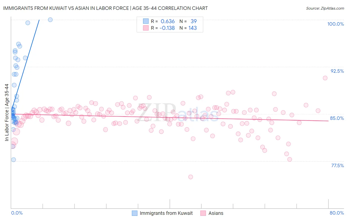 Immigrants from Kuwait vs Asian In Labor Force | Age 35-44