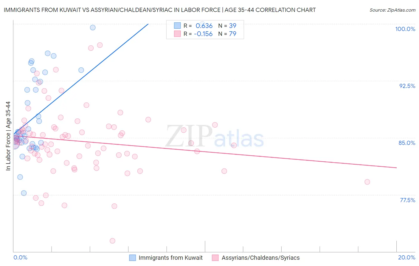 Immigrants from Kuwait vs Assyrian/Chaldean/Syriac In Labor Force | Age 35-44