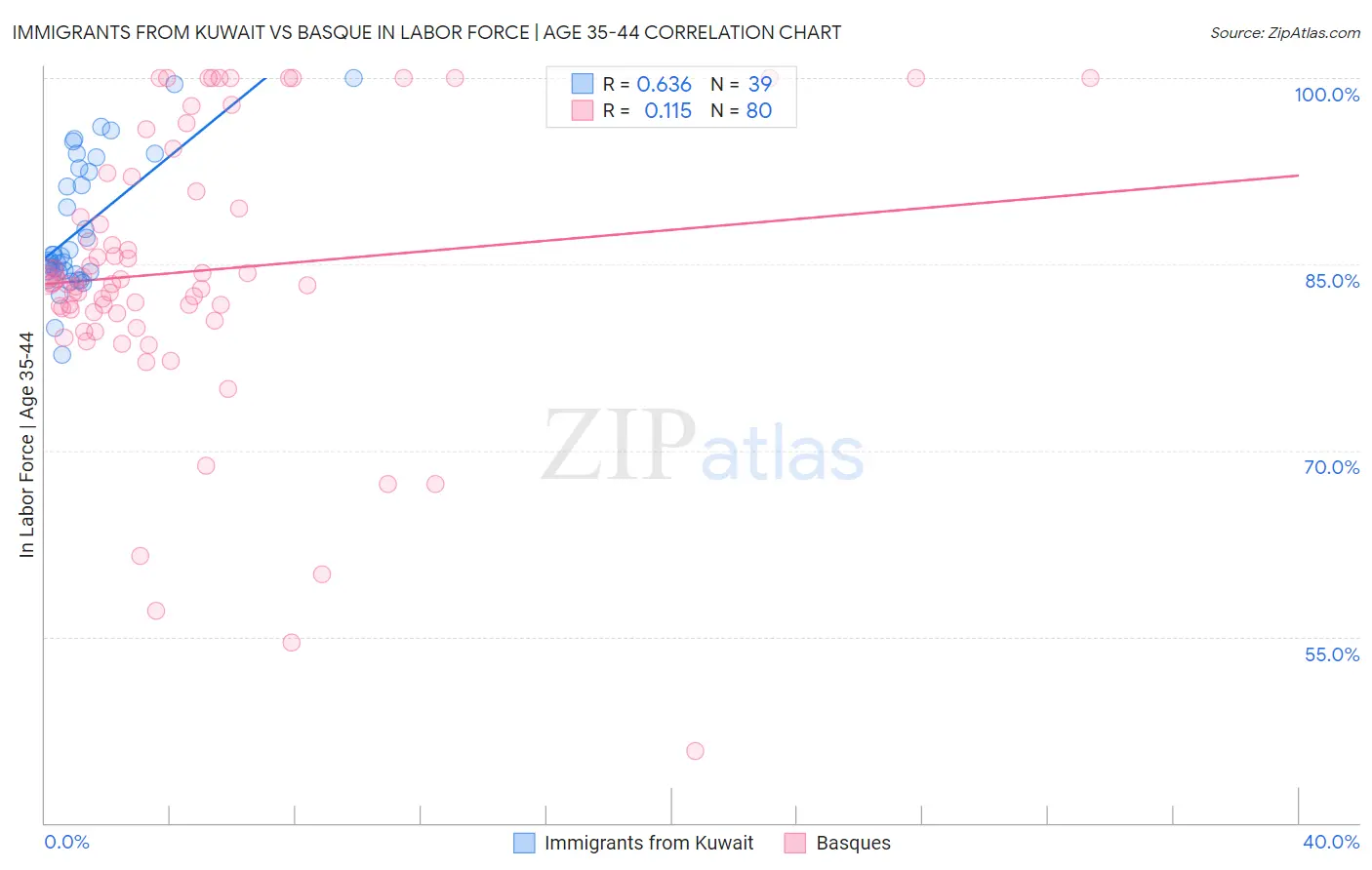 Immigrants from Kuwait vs Basque In Labor Force | Age 35-44