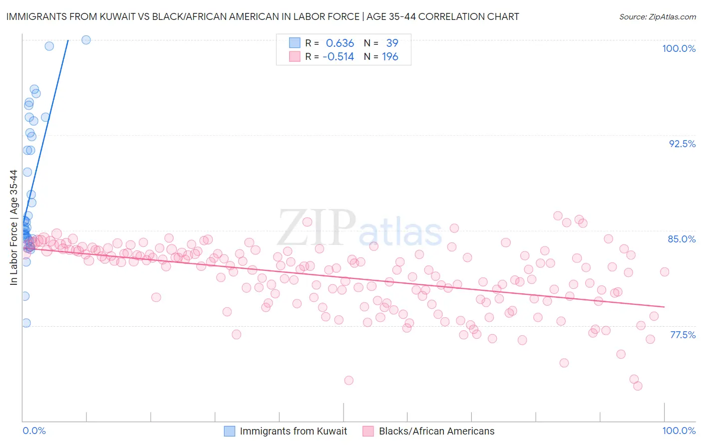 Immigrants from Kuwait vs Black/African American In Labor Force | Age 35-44