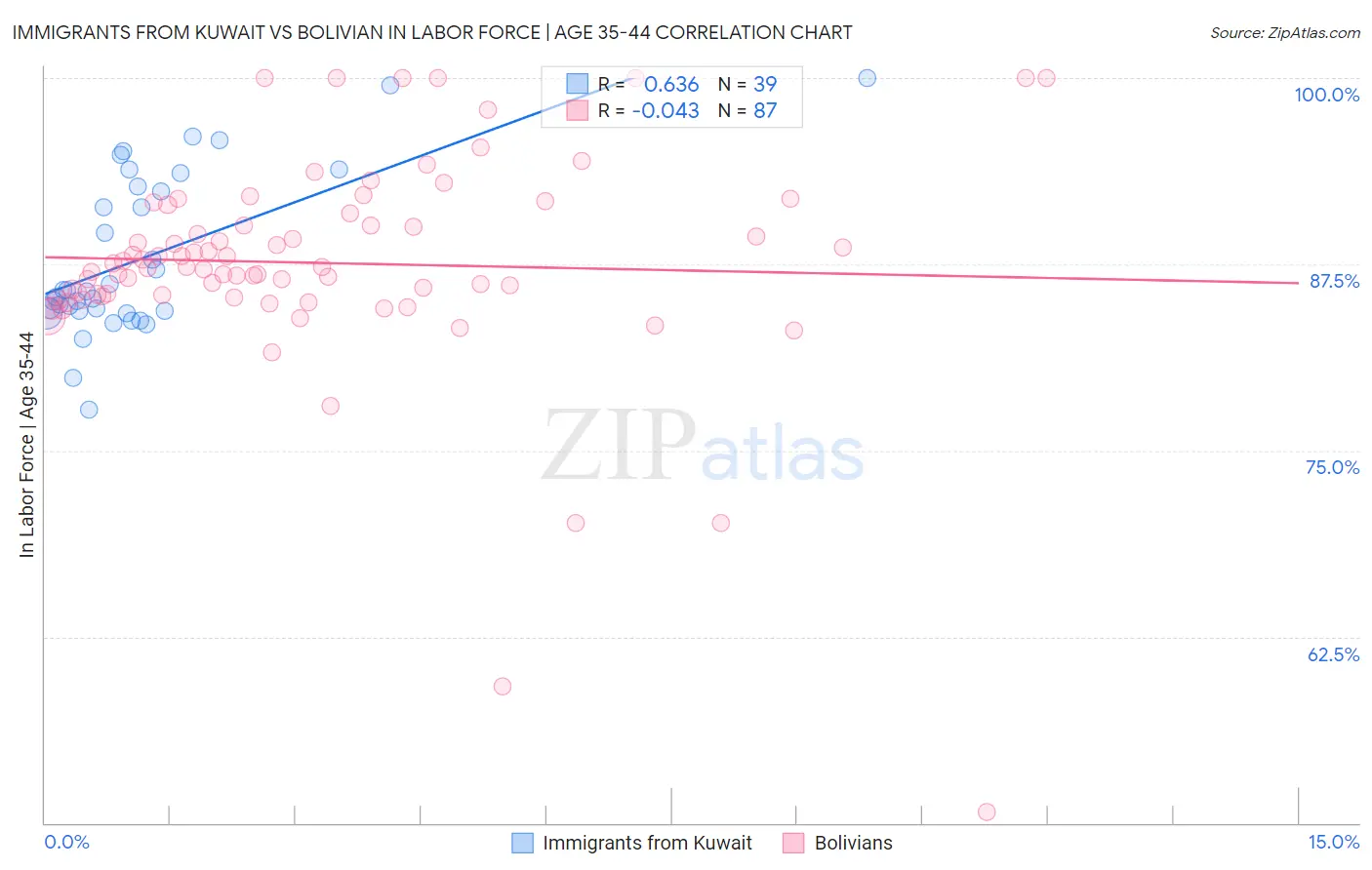 Immigrants from Kuwait vs Bolivian In Labor Force | Age 35-44