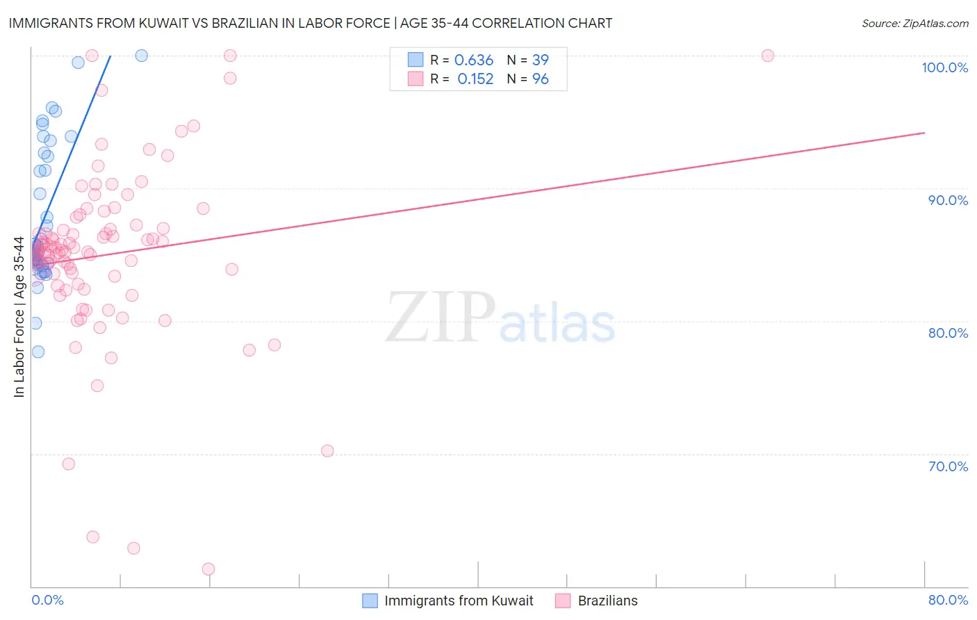 Immigrants from Kuwait vs Brazilian In Labor Force | Age 35-44