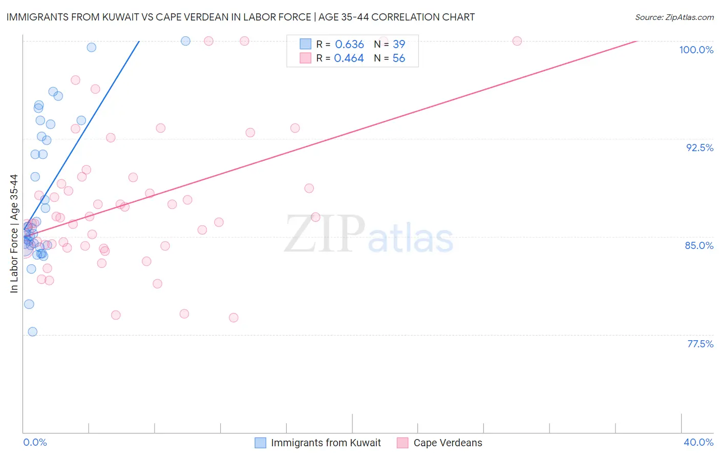 Immigrants from Kuwait vs Cape Verdean In Labor Force | Age 35-44