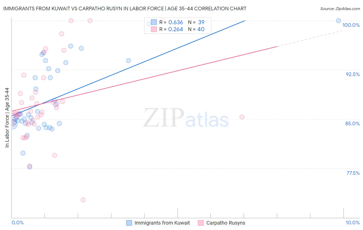 Immigrants from Kuwait vs Carpatho Rusyn In Labor Force | Age 35-44