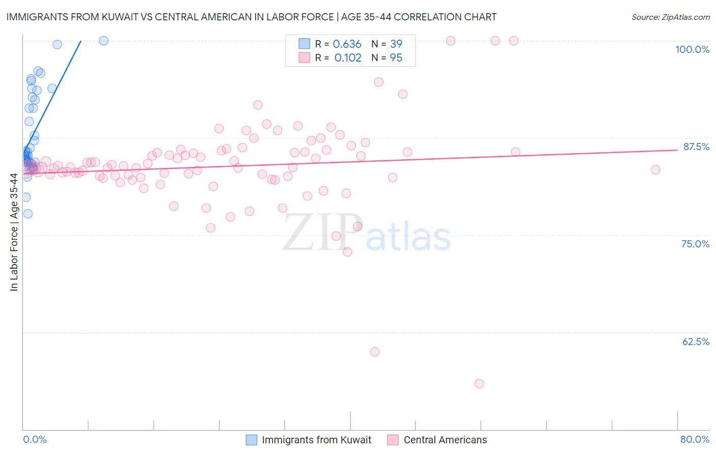 Immigrants from Kuwait vs Central American In Labor Force | Age 35-44