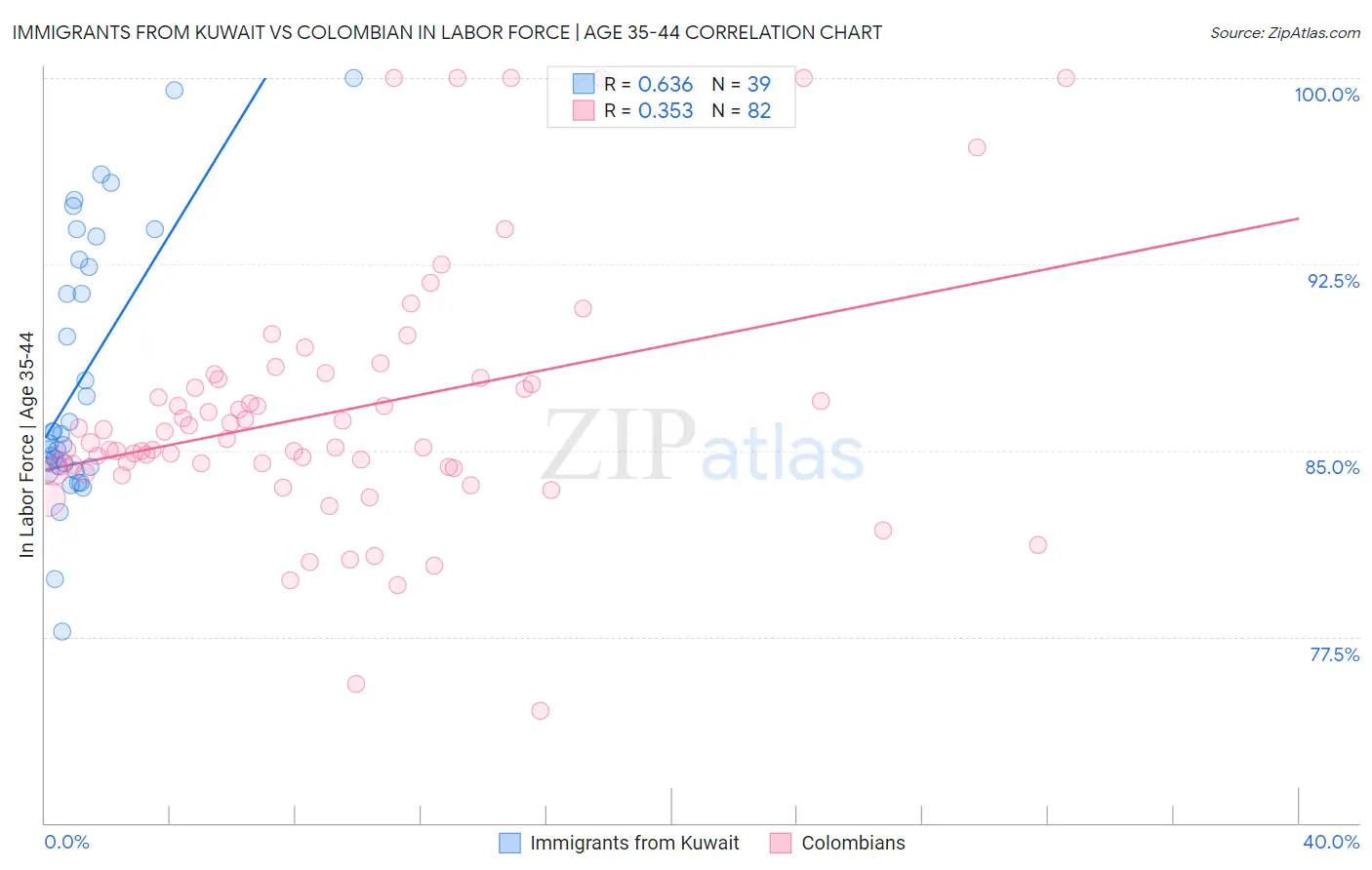 Immigrants from Kuwait vs Colombian In Labor Force | Age 35-44
