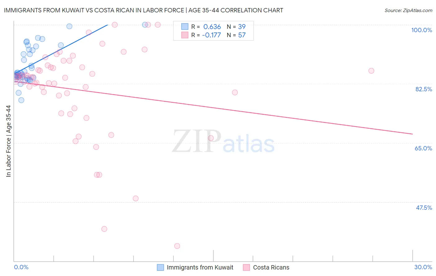 Immigrants from Kuwait vs Costa Rican In Labor Force | Age 35-44