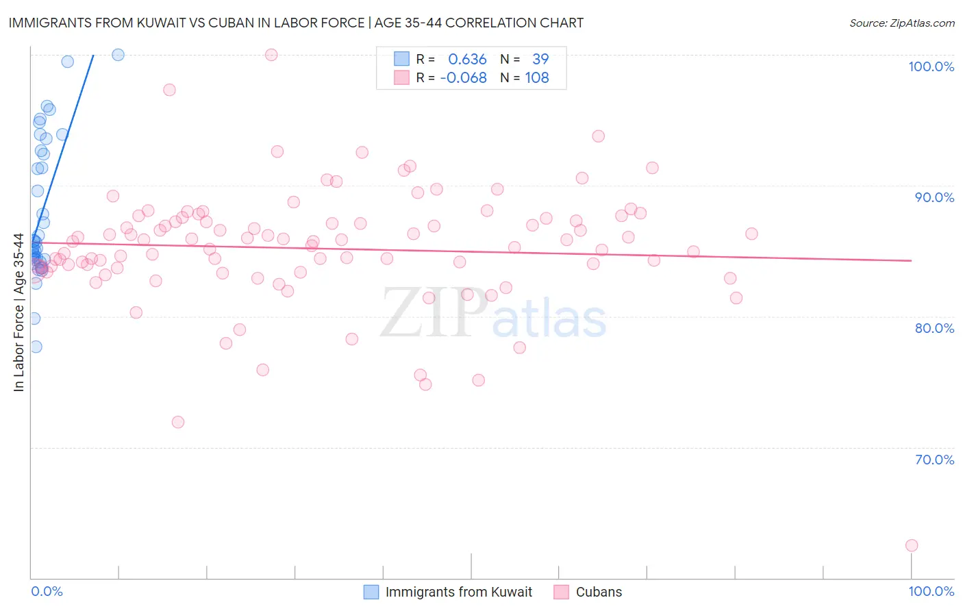 Immigrants from Kuwait vs Cuban In Labor Force | Age 35-44