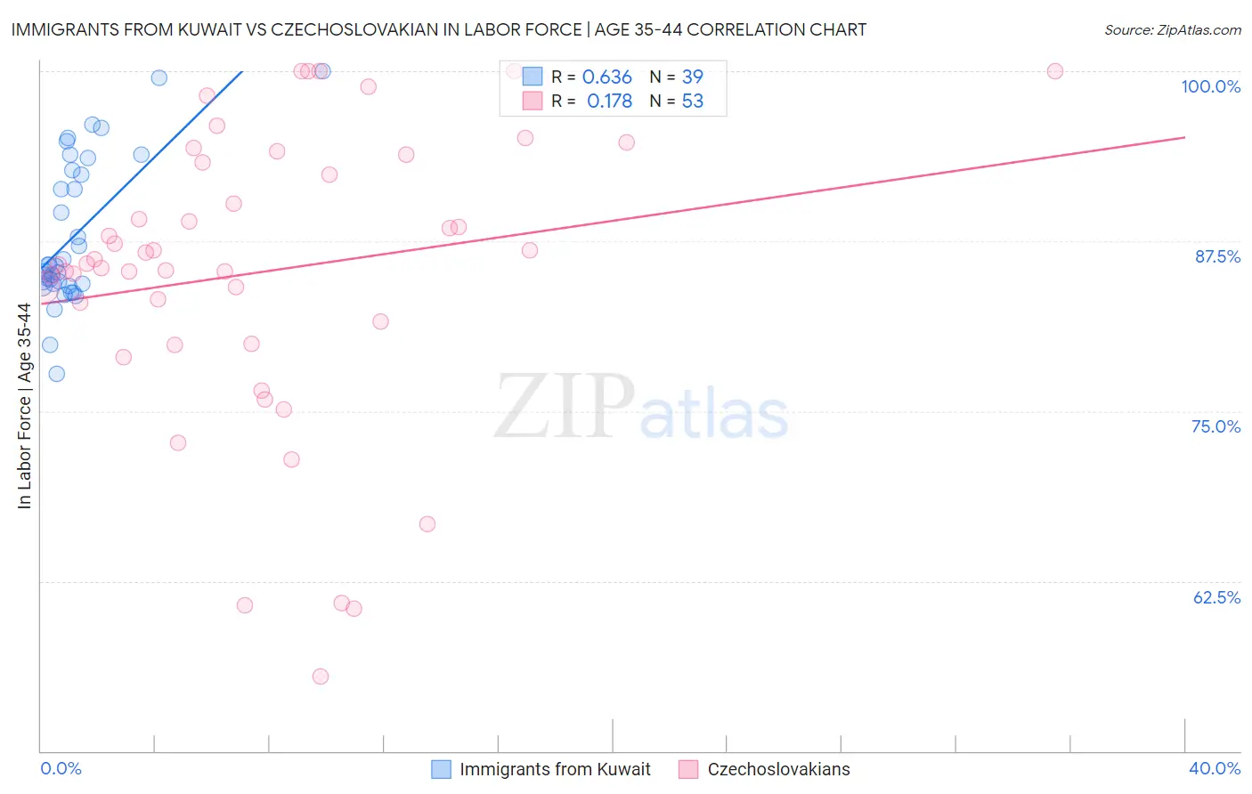 Immigrants from Kuwait vs Czechoslovakian In Labor Force | Age 35-44