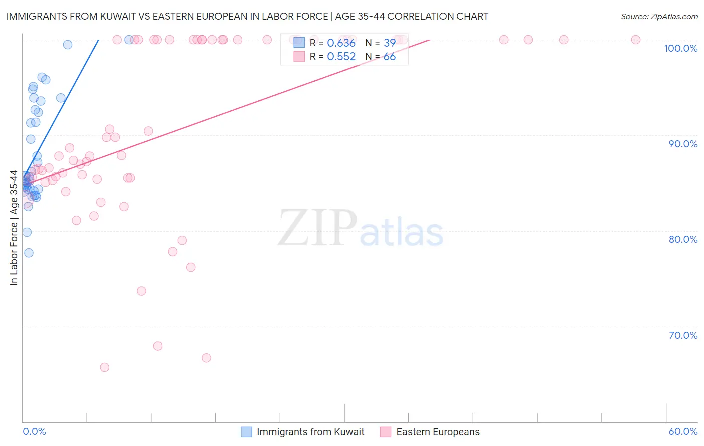 Immigrants from Kuwait vs Eastern European In Labor Force | Age 35-44