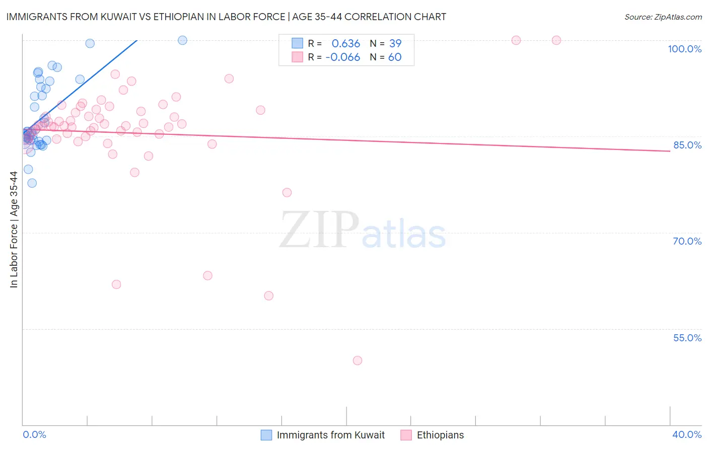 Immigrants from Kuwait vs Ethiopian In Labor Force | Age 35-44