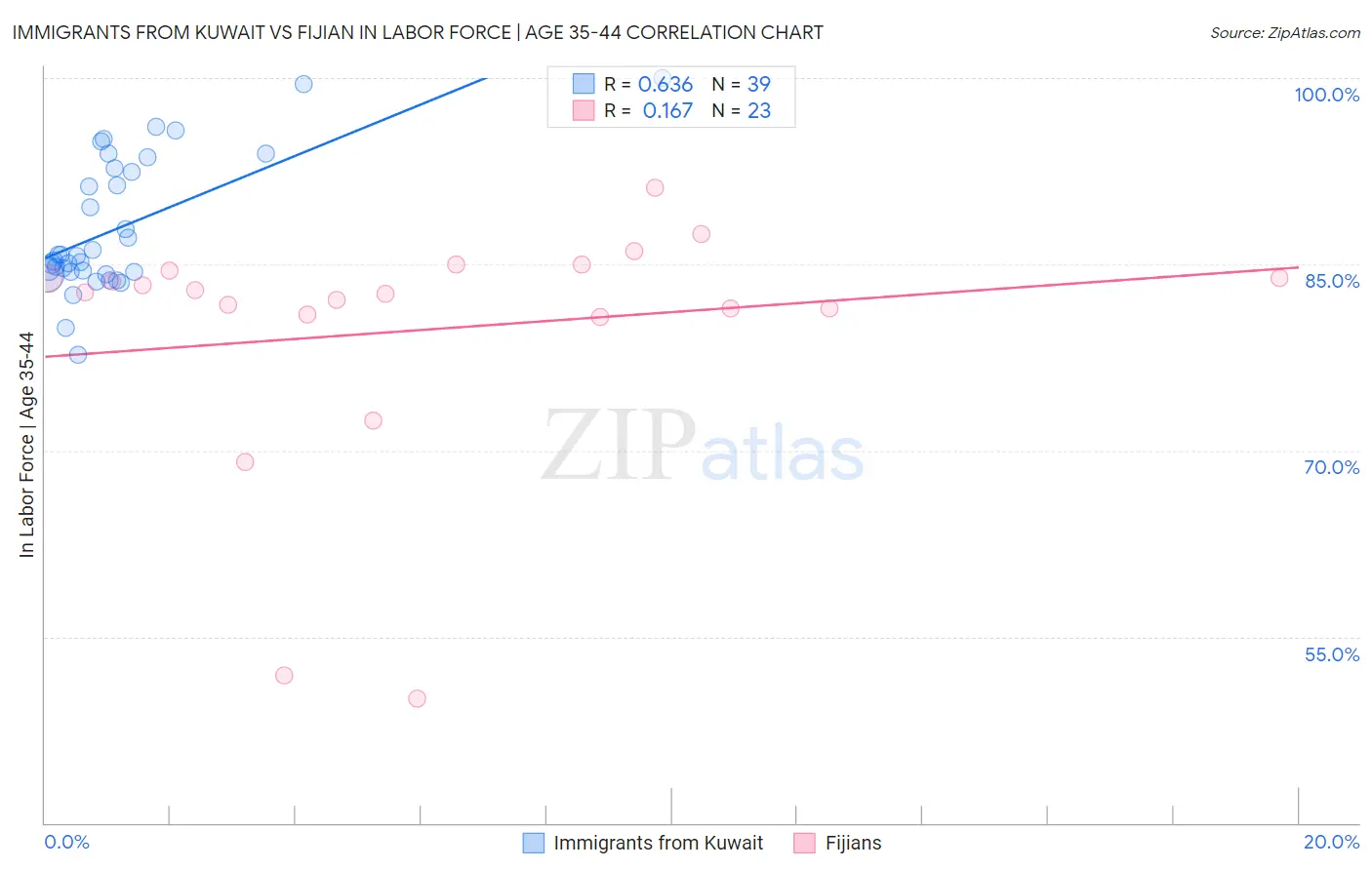 Immigrants from Kuwait vs Fijian In Labor Force | Age 35-44
